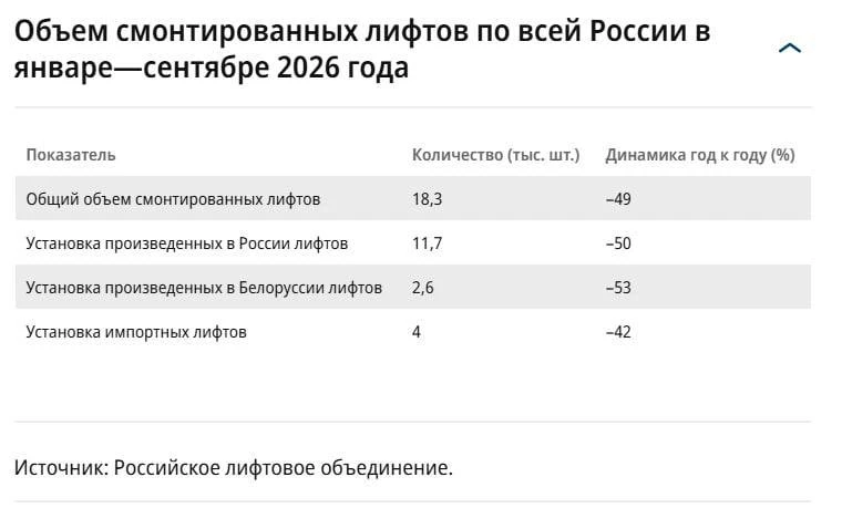 Лифты в России тоже почувствовали, что у стройки сейчас не лучший период.