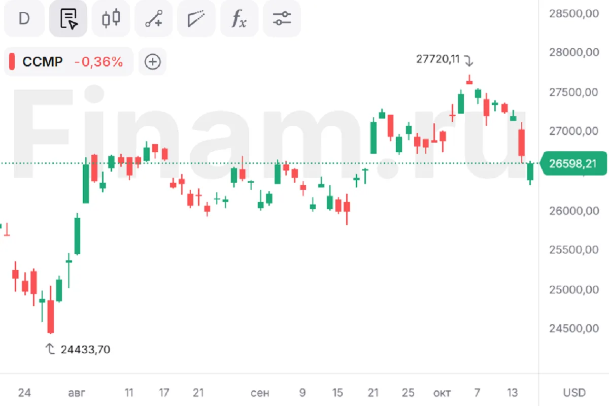 S&P 500 и Nasdaq снижаются на фоне продолжающейся распродажи производителей чипов