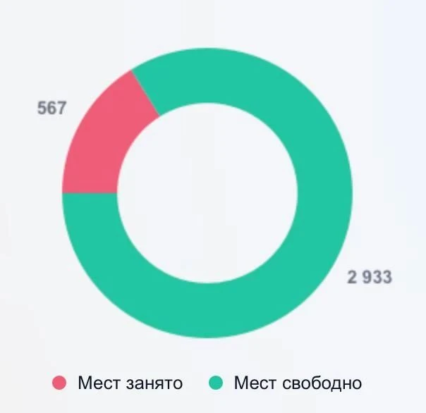 567 мест на программу по инвестициям для новичков заняты