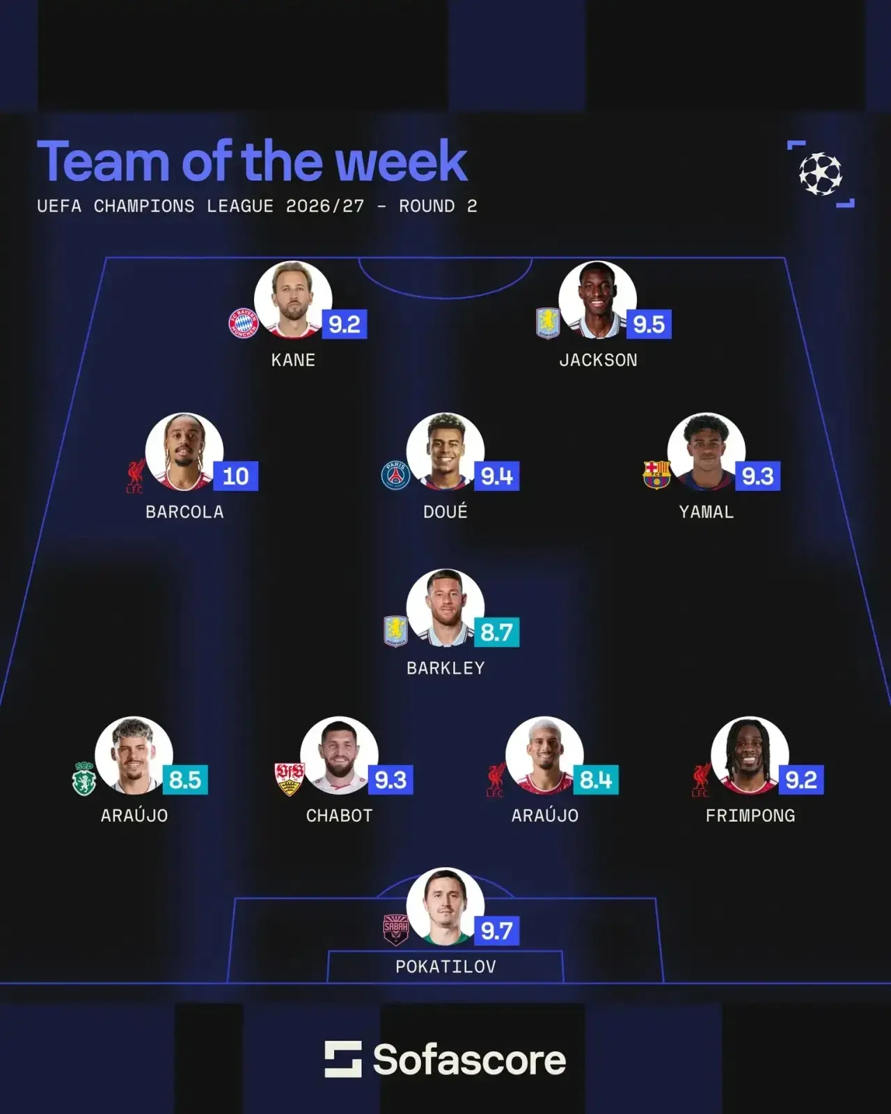 🇪🇺 SofaScore | Символическая сборная 2-го тура Лиги чемпионов 🔝