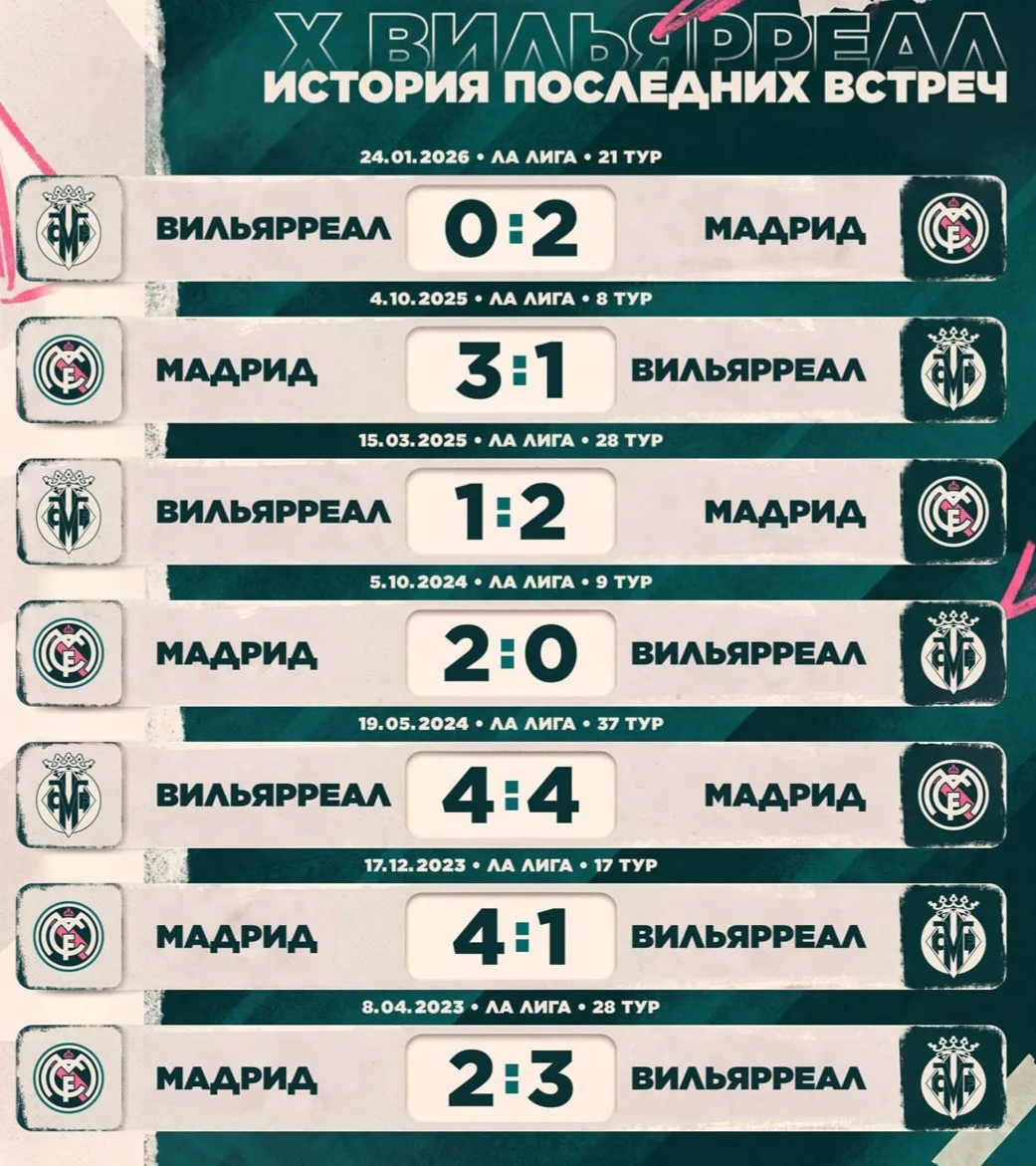 Результаты последних матчей против «Вильярреала».
