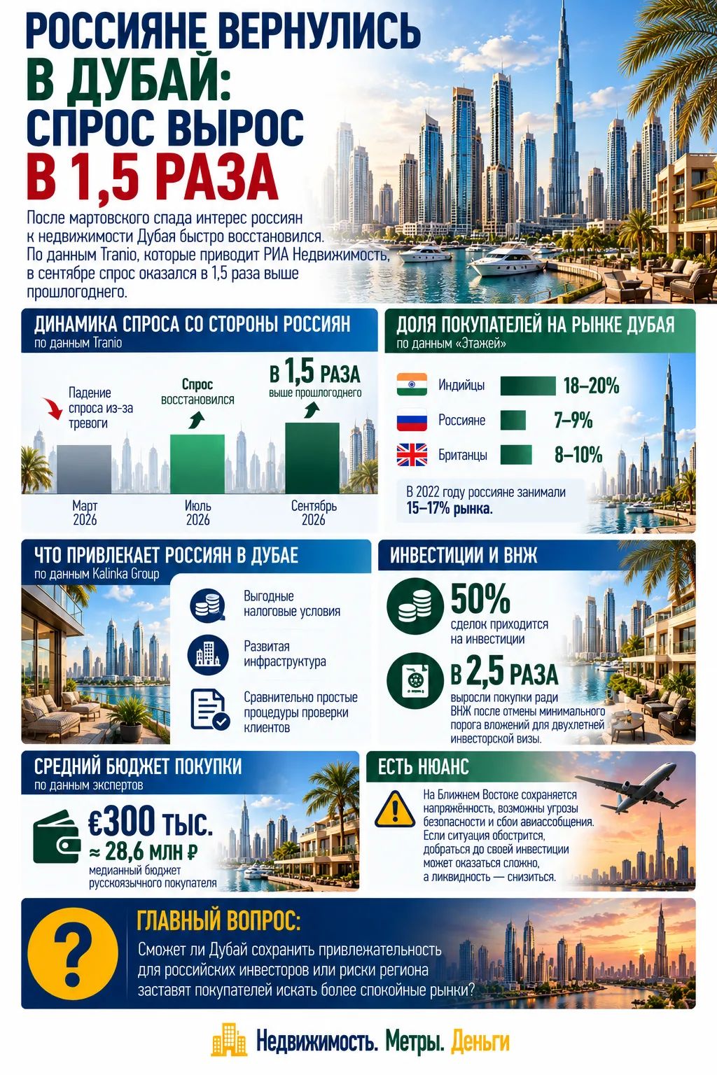РОССИЯНЕ ВЕРНУЛИСЬ В ДУБАЙ: СПРОС ВЫРОС В 1,5 РАЗА