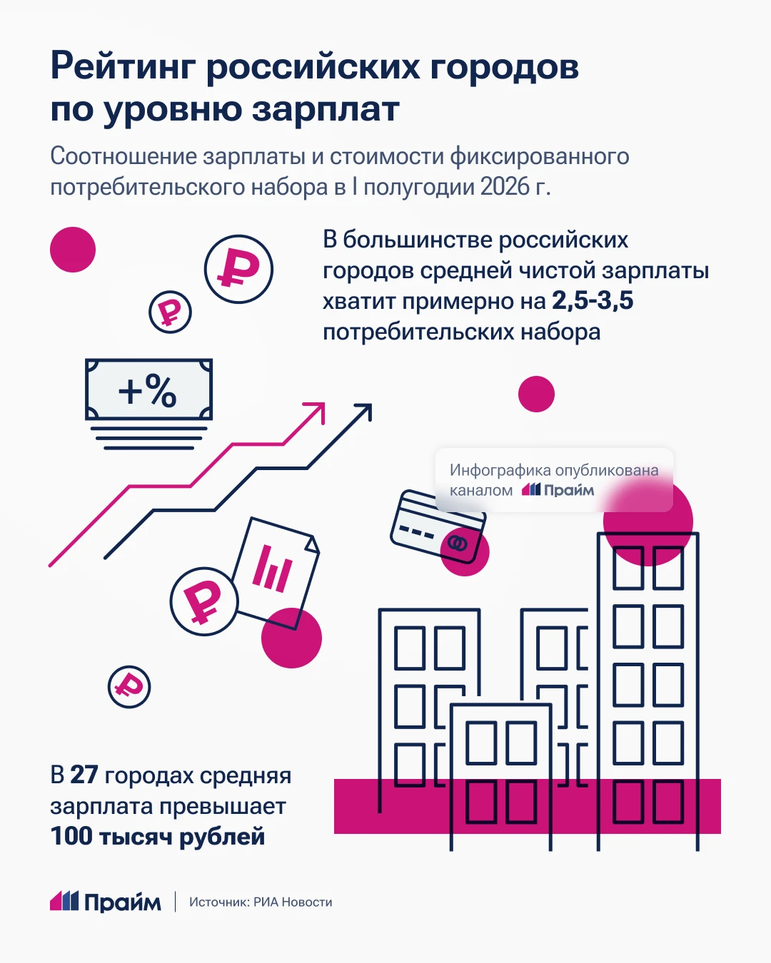 💰 Названы города с самым высоким уровнем зарплат