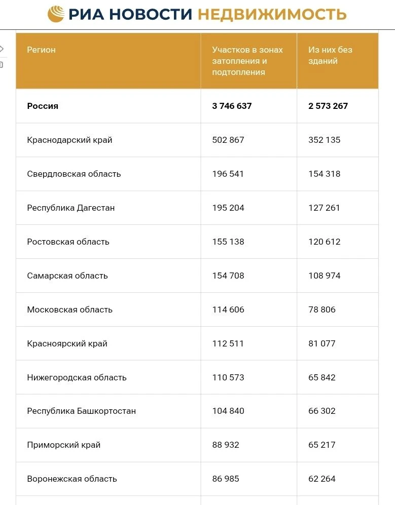 Московская область вошла в десятку регионов с самым большим числом участков в зоне зато...