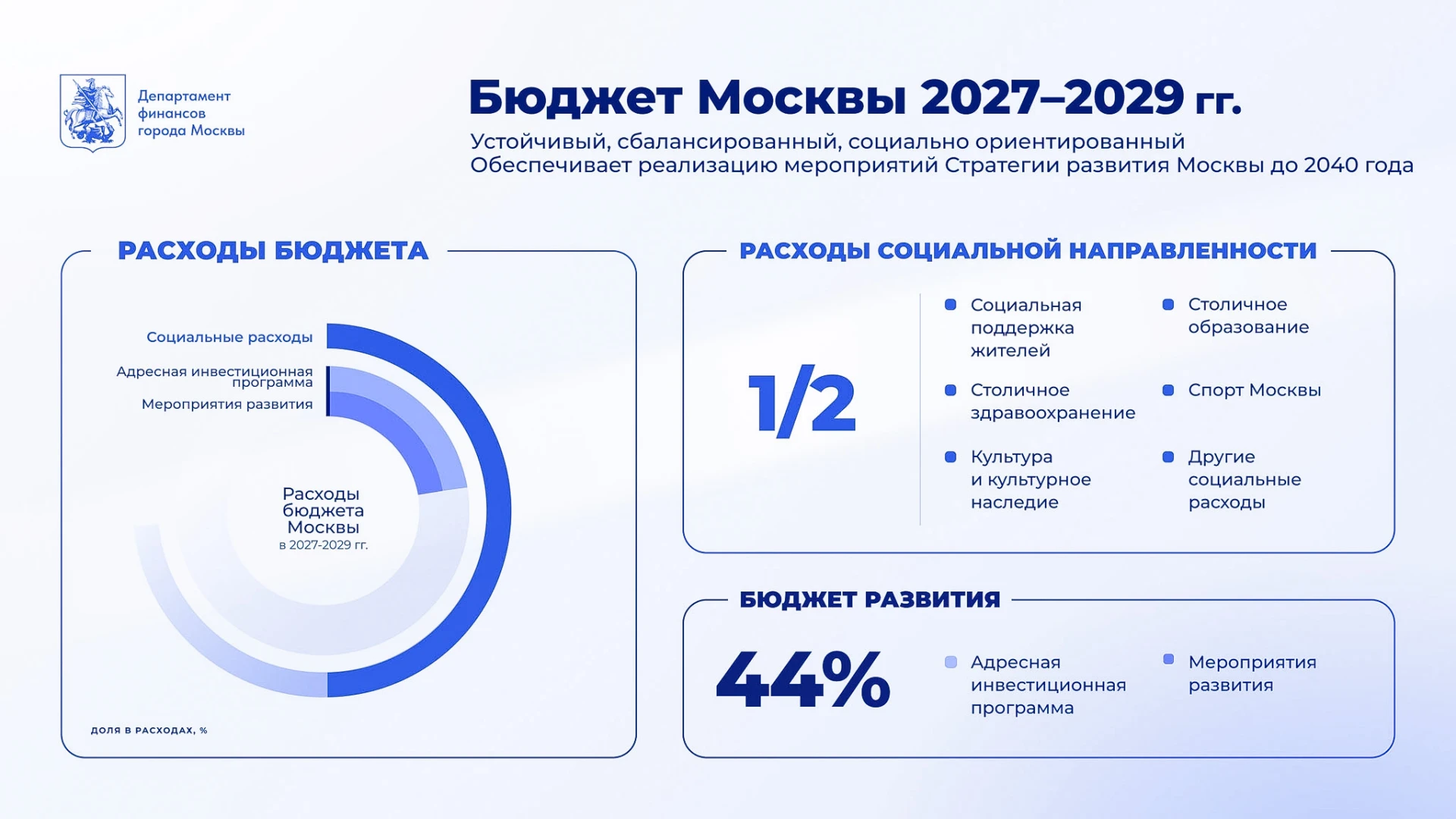 Внесли в Мосгордуму проект бюджета города на 2027–2029 годы