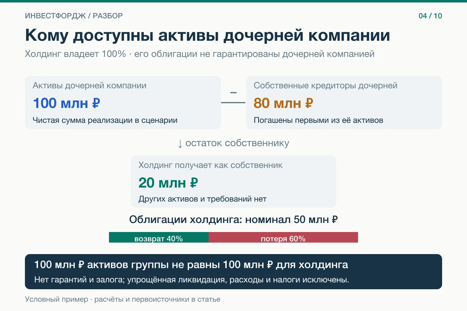У группы активов на 100 млн ₽. Почему облигационеру может достаться только 20?