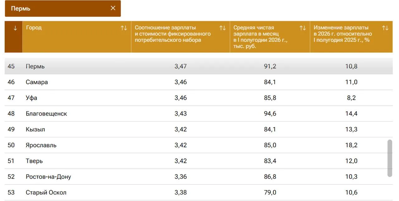 👛Пермь на 45 месте в рейтинге городов по зарплатам