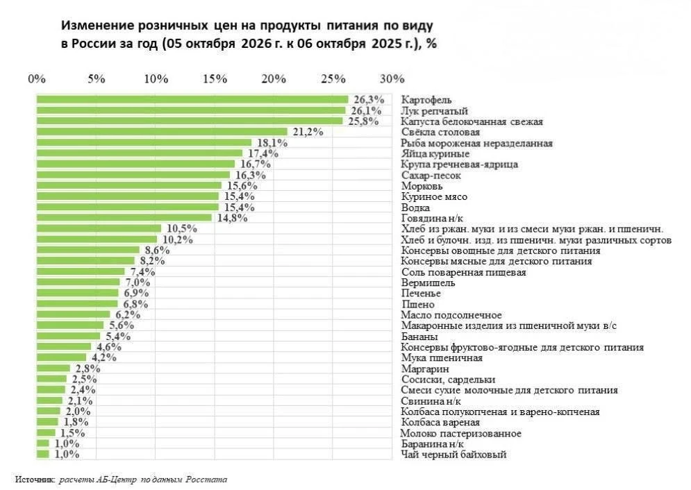 💰Базовые продукты подорожали в 2–3 раза сильнее общей инфляции.