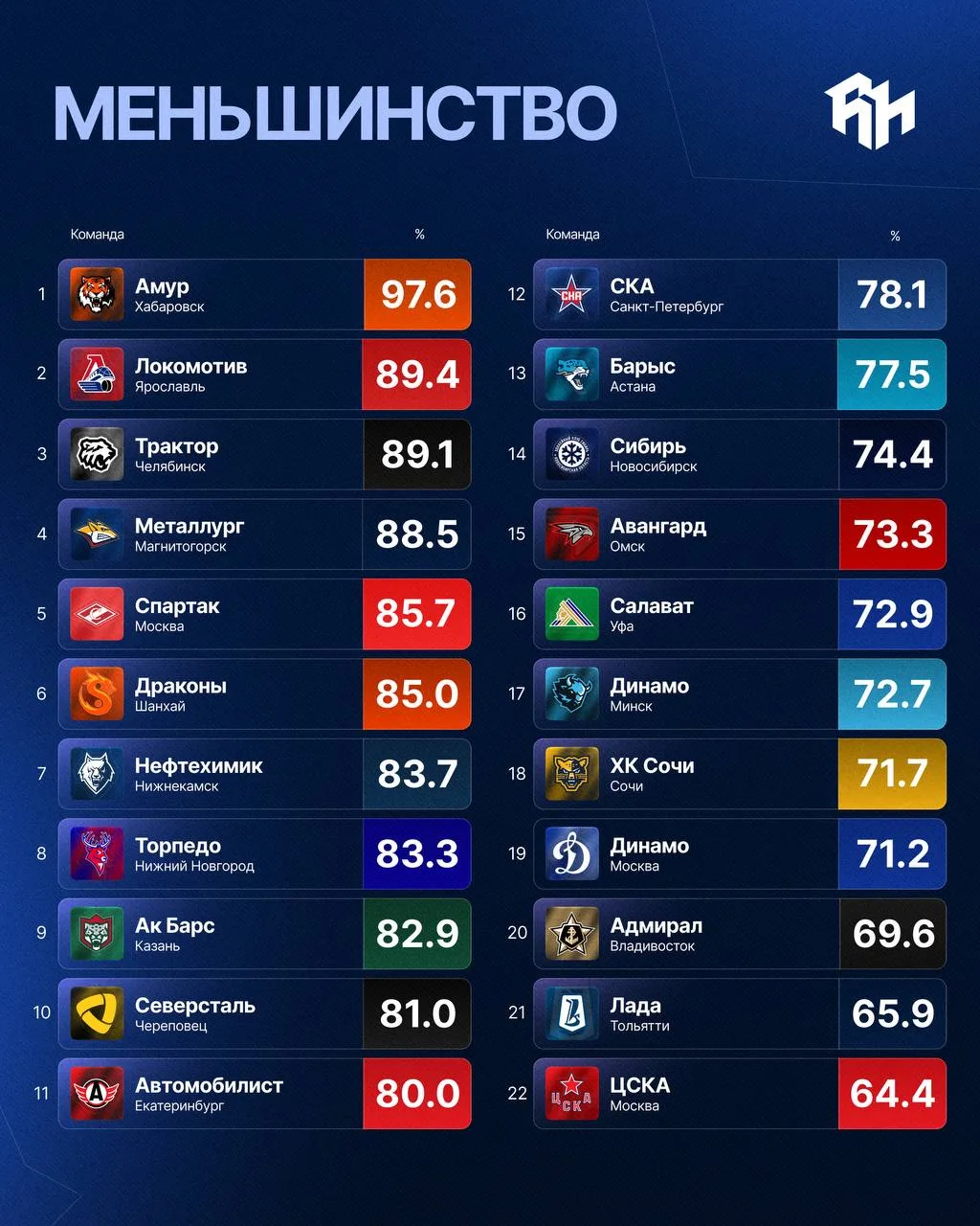 Рейтинг команд по игре в неравных составах 📊