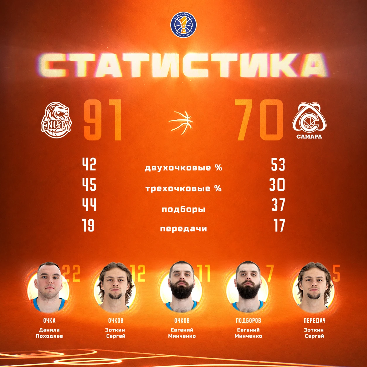 🏀Статистика матча #ЕнисейСамара