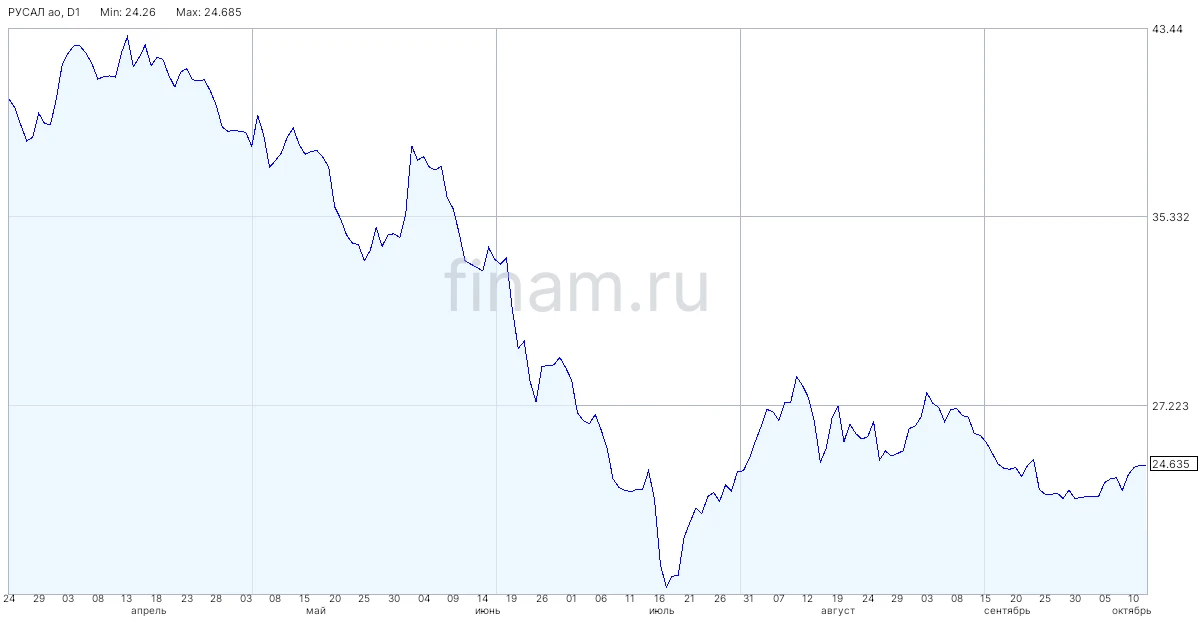 Ставка 1-го купона по облигациям "Русала" в юанях составит 10% годовых