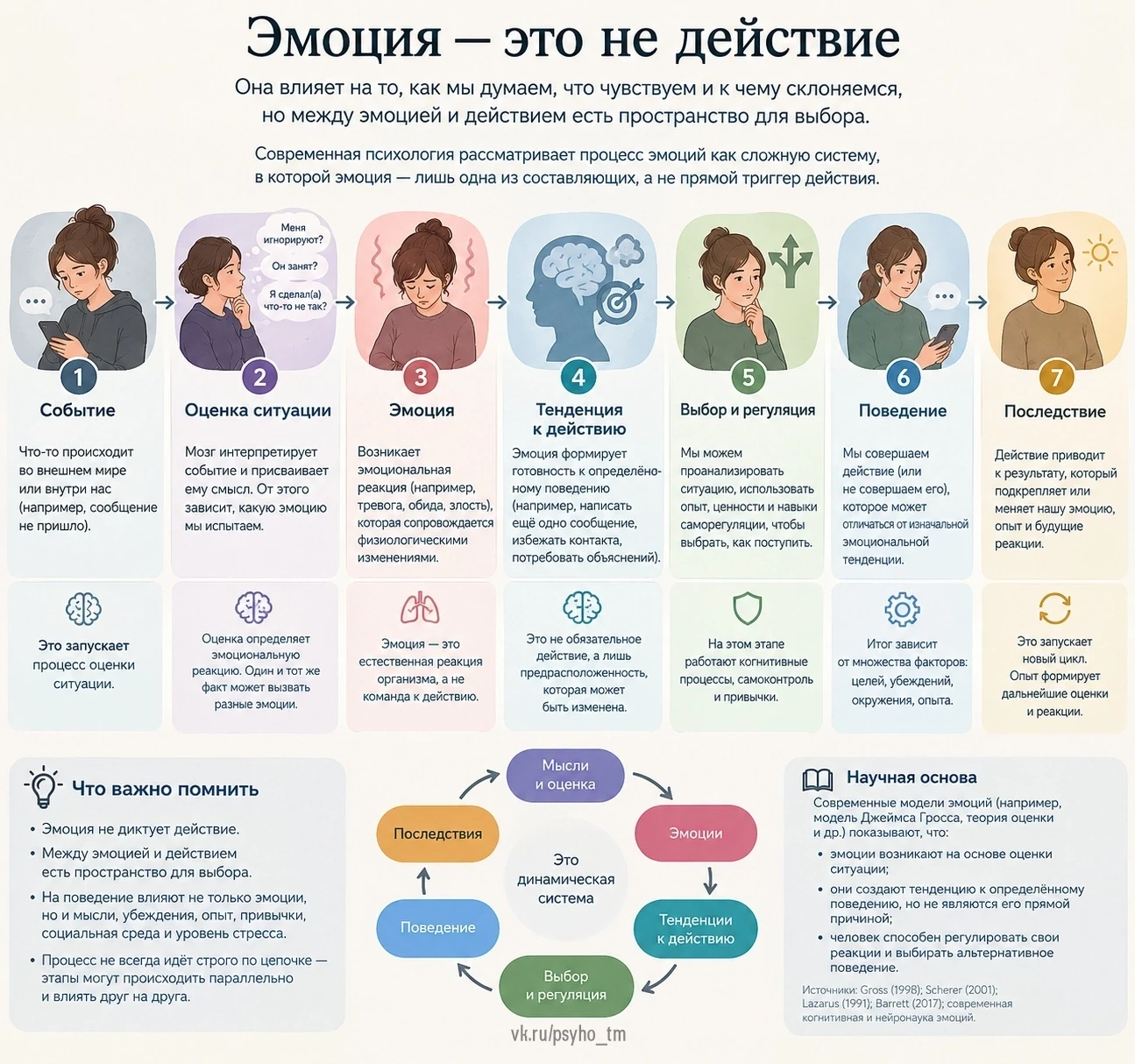 Давайте разберёмся как эмоции влияют на наше поведение.