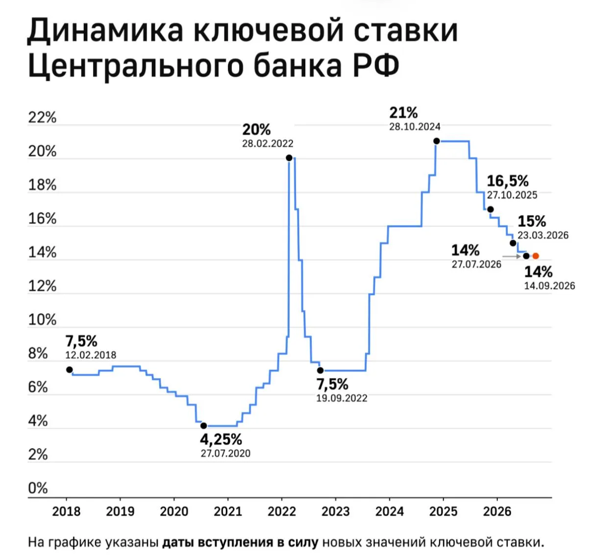 Банк России на заседании 23 октября не станет снижать ключевую ставку, считает глава Ро...