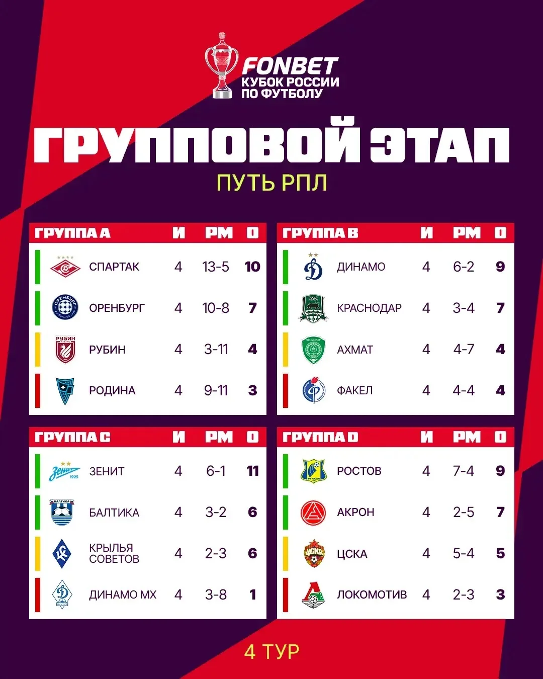 Турнирная таблица Кубка России за два тура до окончании группового этапа 🏆