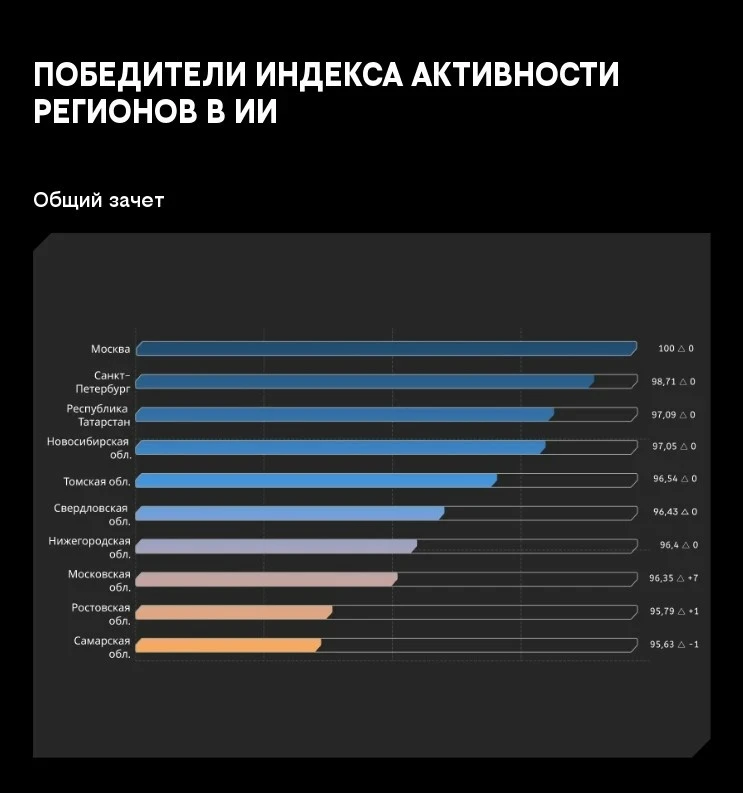 В пятерку лидеров по применению ИИ вошла Новосибирская область