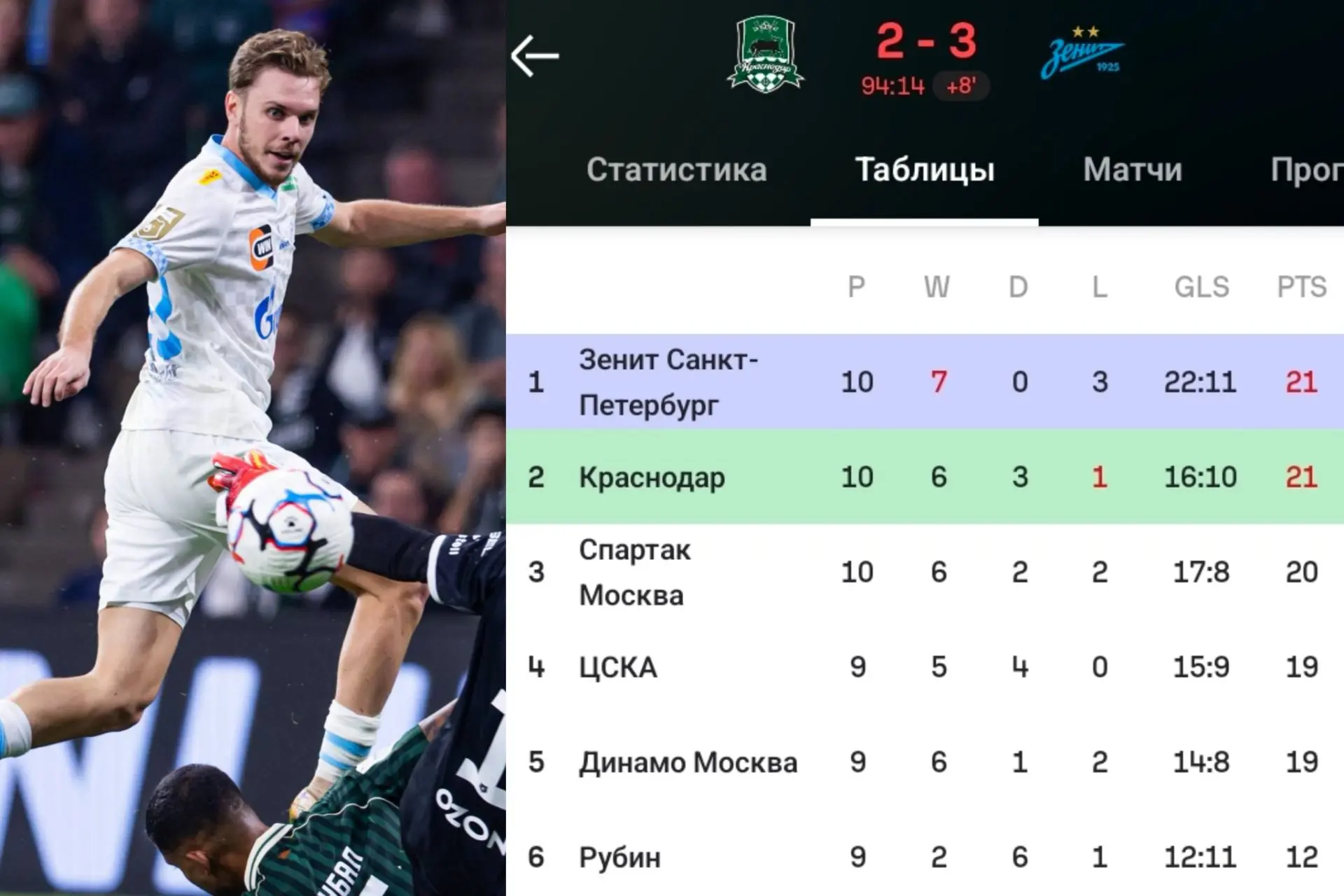 ⚡️❗️«Зенит» вышел на первое место, нанеся «Краснодару» первое поражение в сезоне (2:3) ...