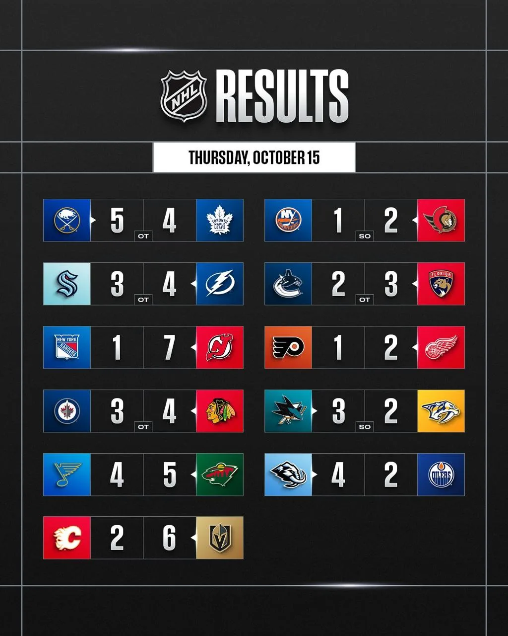 🏒 Итоги игрового дня НХЛ