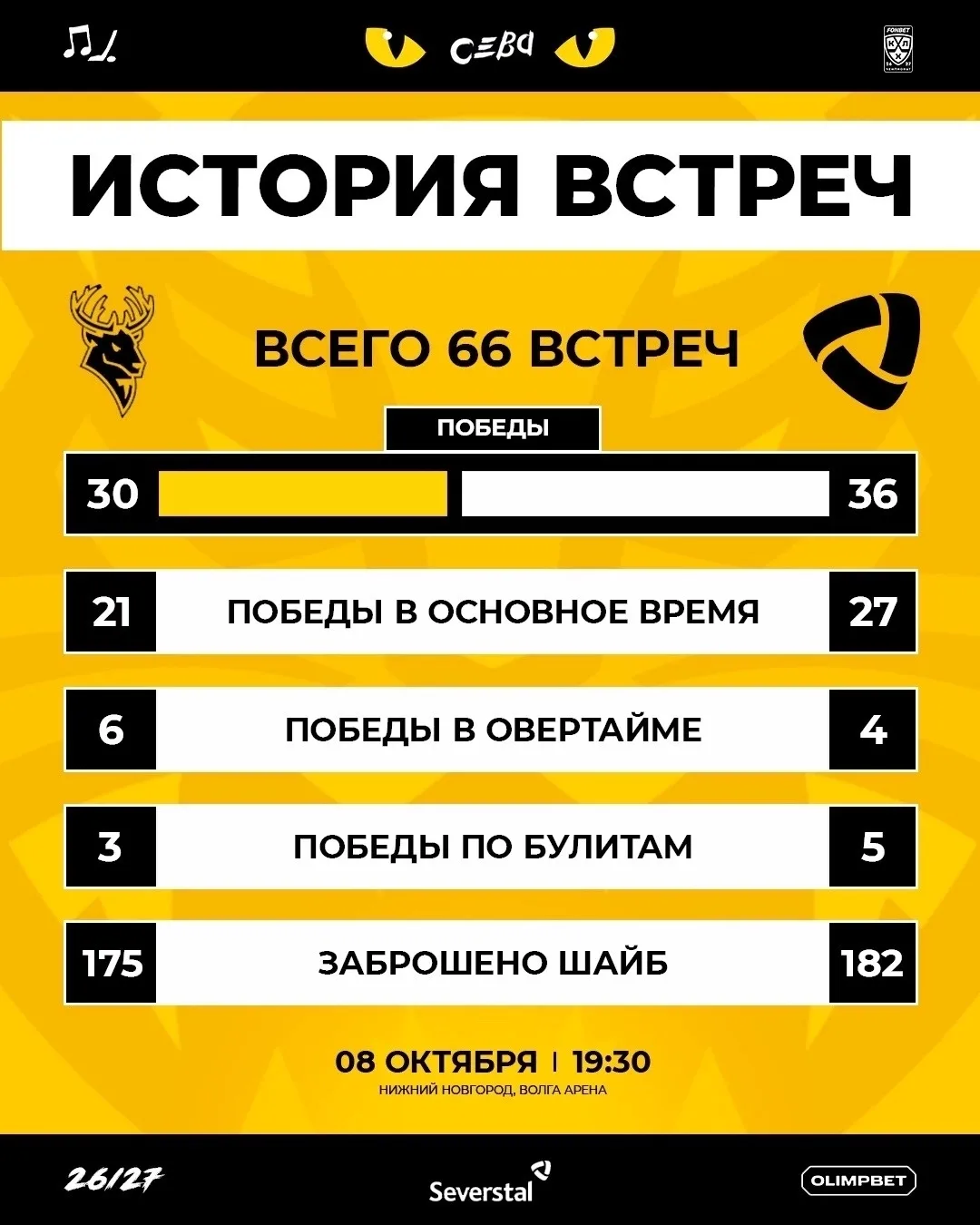 В прошедшей регулярке провели самый результативный матч с «Торпедо» за всю нашу историю...