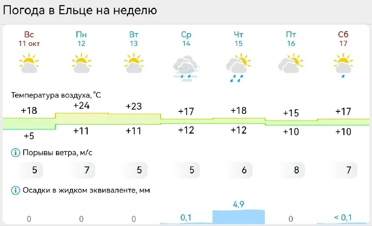 В Ельце прогнозируют солнечные +24°С