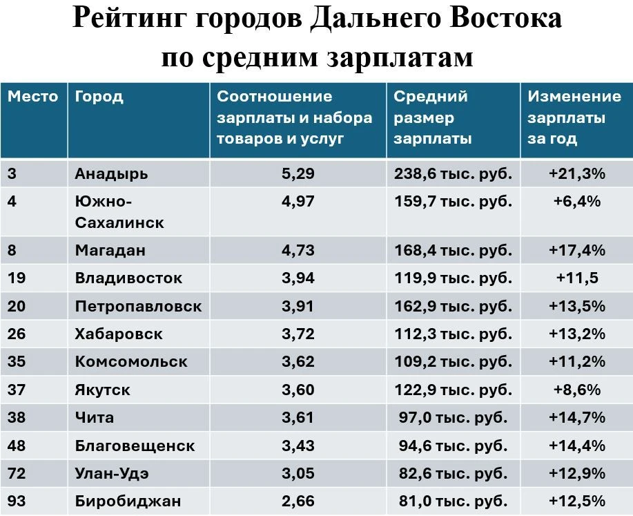 В Южно-Сахалине медленнее, чем в остальных городах ДФО растет зарплата