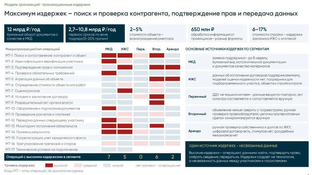 Проблемы строительной отрасли и их решения.