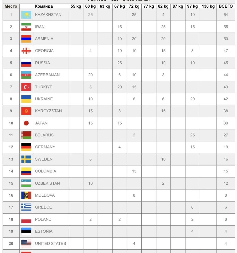 🥇🤼‍♂️ Золотомедальный зачет первенства мира U-23 по ГРБ по итогам 5/10 весовых катего...
