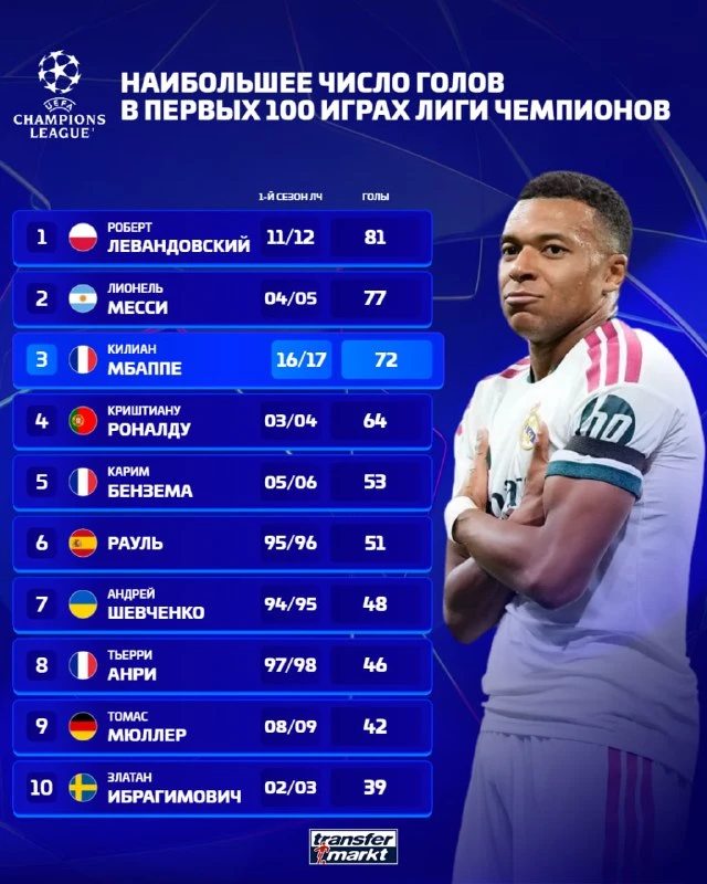 🇪🇺 Игроки с наибольшим числом голов в первых 100 играх Лиги Чемпионов ⚽