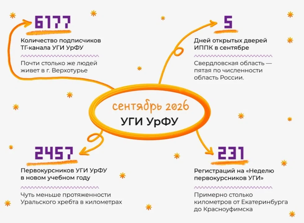 Месяц УГИ УрФУ в цифрах 📊