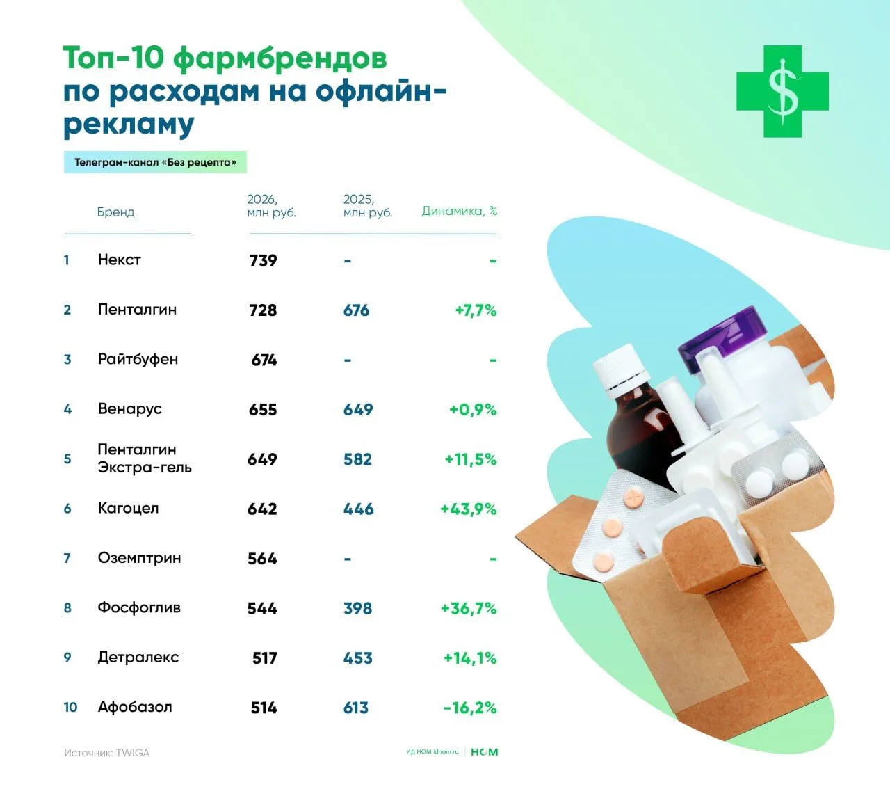 🔹 Продолжаем изучать исследование группы TWIGA, подготовленное для Forbes, о тратах ро...