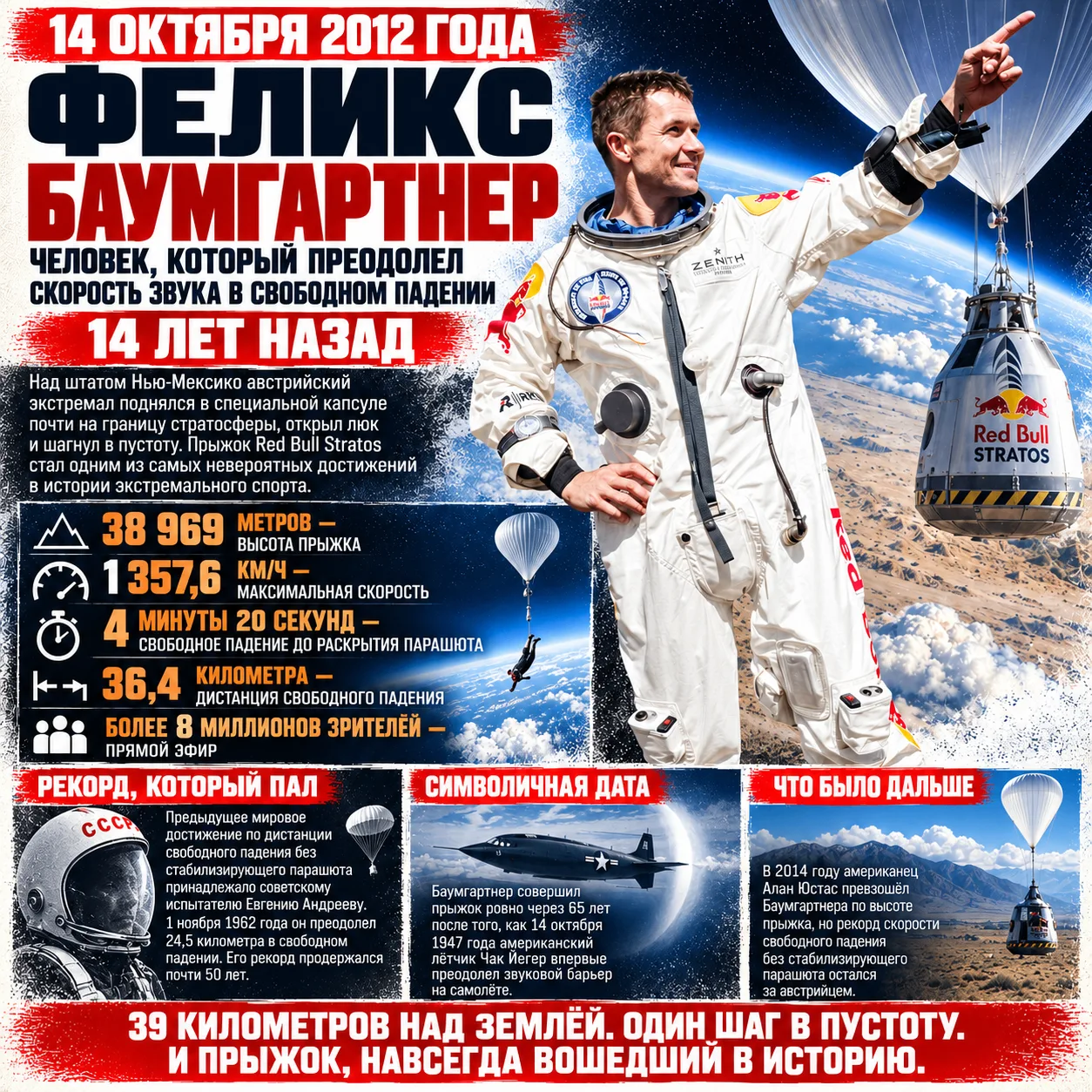🚀🌍 14 лет назад человек прыгнул с высоты 39 километров и преодолел скорость звука без...