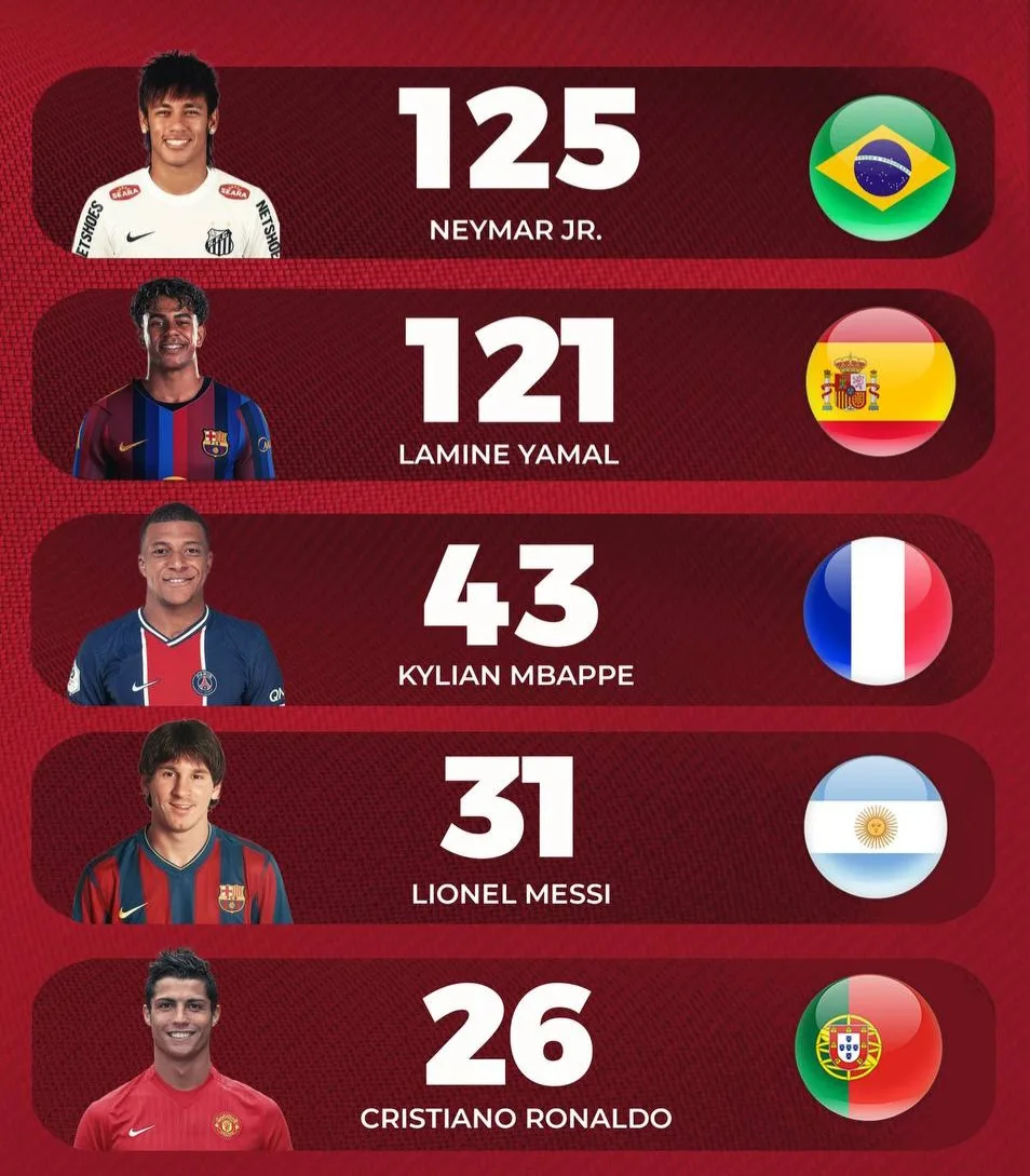 📊 Самое наибольшее кол-во Г/А до 20 лет