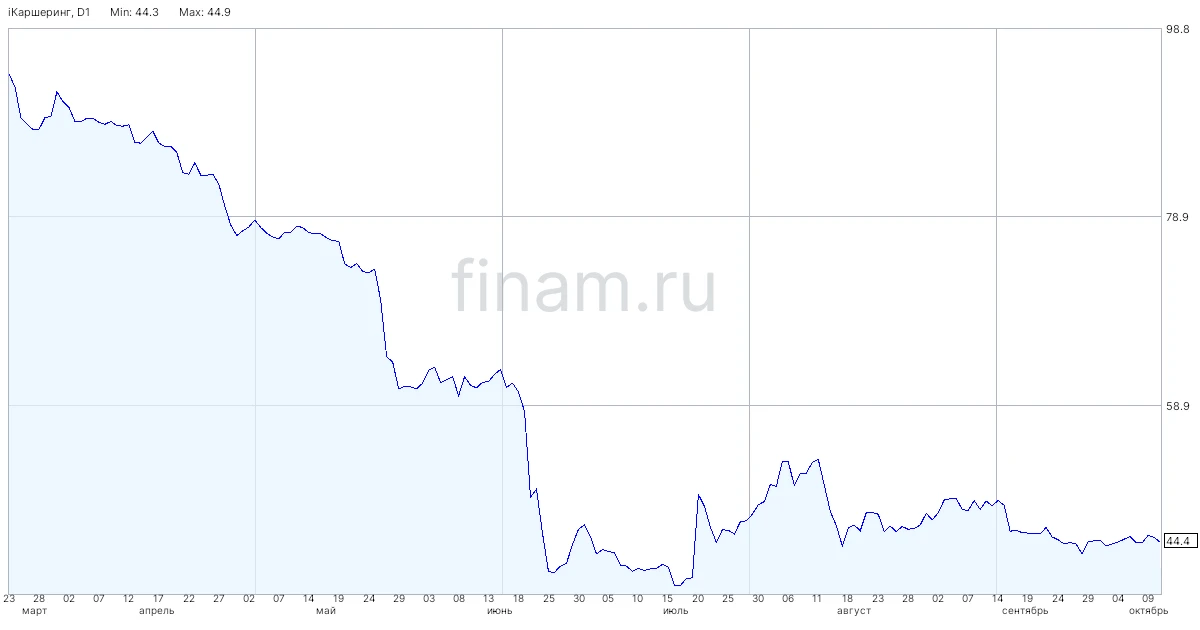 «Яндекс» и «Делимобиль» сообщили о сбое в работе своих сервисов