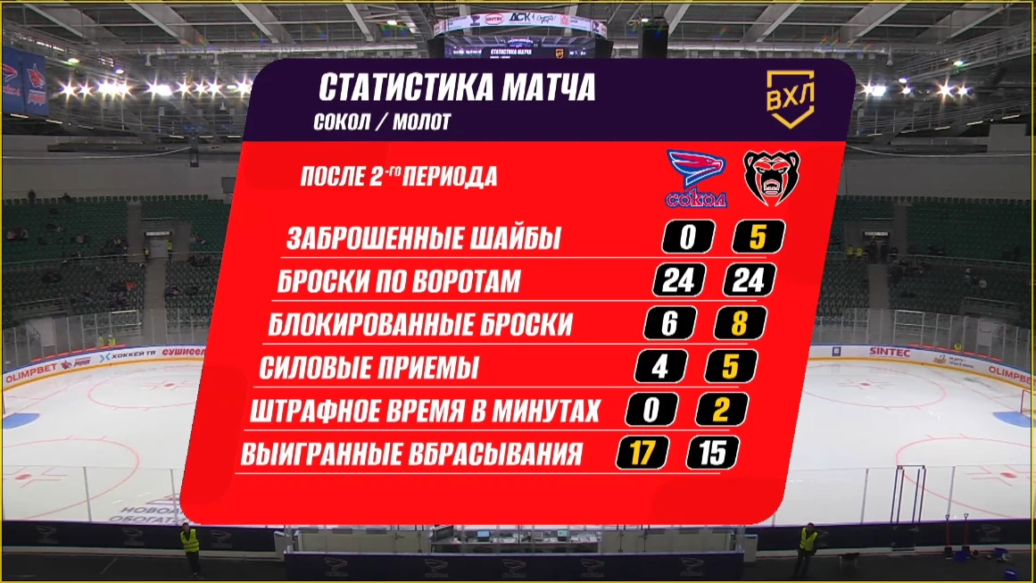 Это было круто! 3 шайбы в первом, 2 гола - во втором периоде, и на перерыв "Молот" уход...
