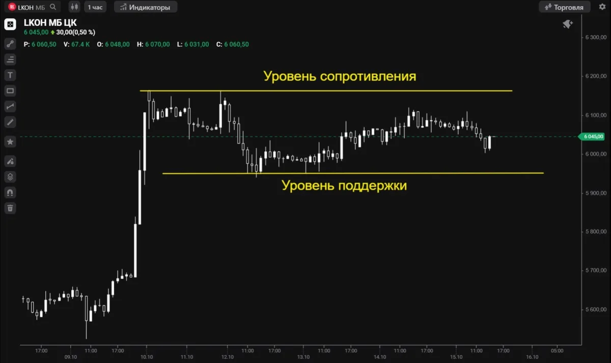 #ROSN #LKOH #теханализ