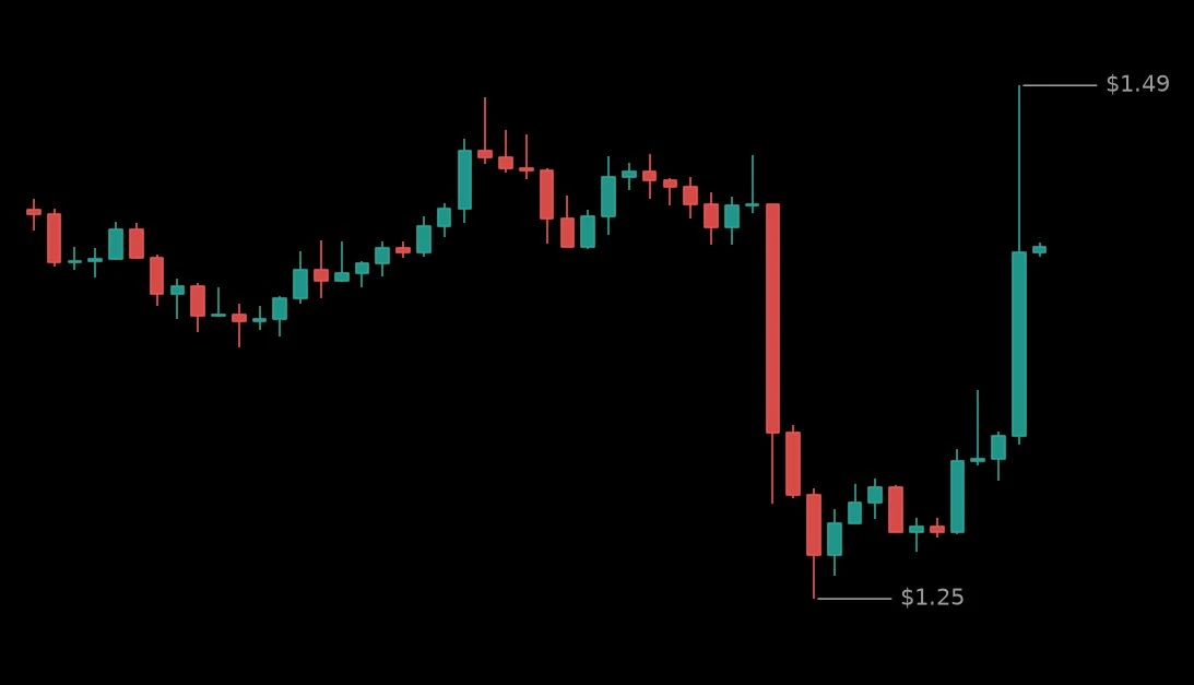 🟢 #EULUSDT - 1.4159 (-2.62%)
