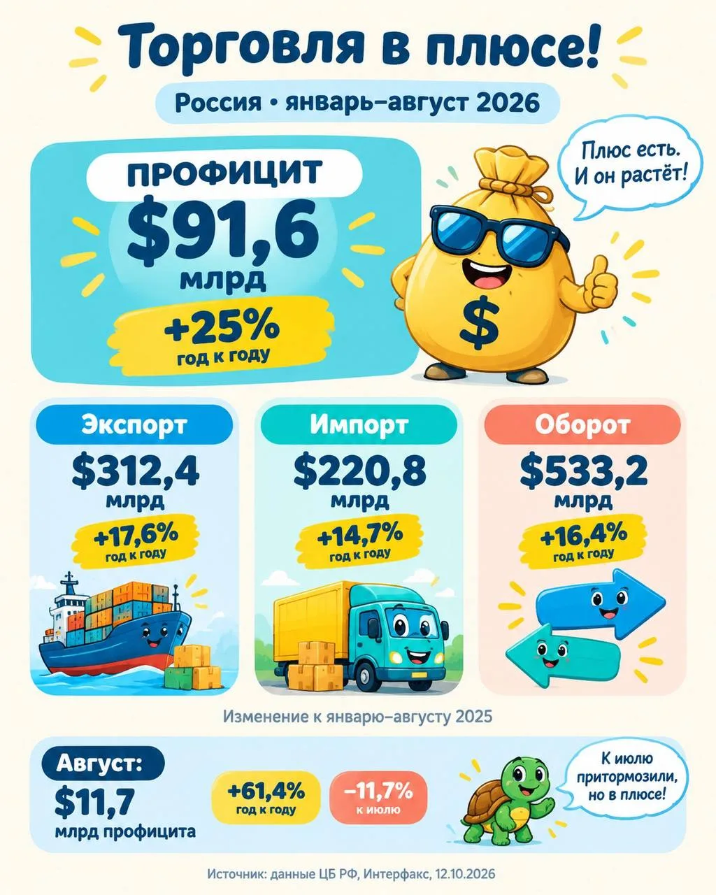 Профицит внешней торговли России за январь–август 2026 года вырос на 25% год к году и д...