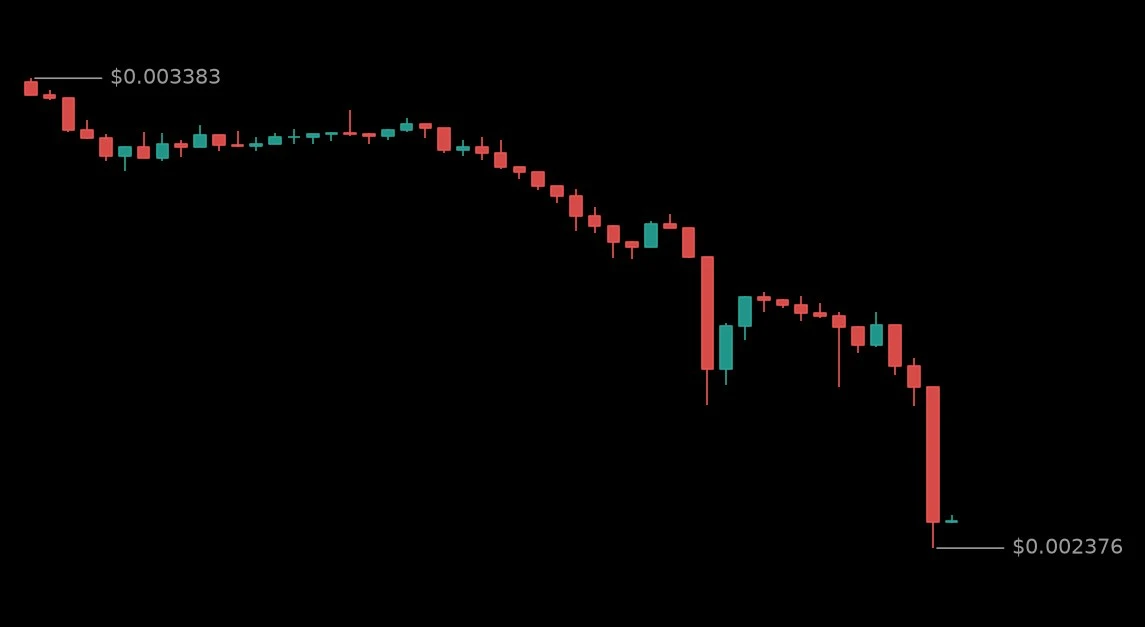 🔴 #SOPHUSDT - 0.002431 (-24.55%)