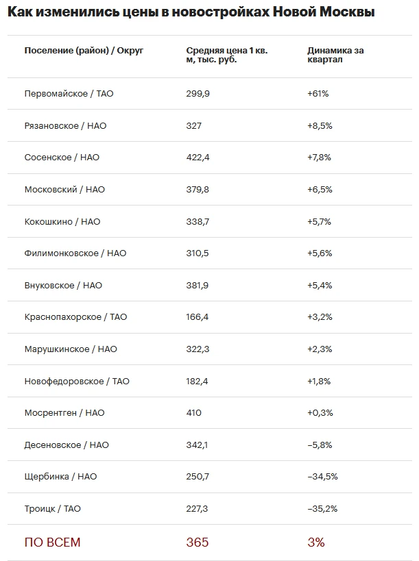 📈 Назван район Новой Москвы с 60-процентным ростом цен на жилье за квартал.