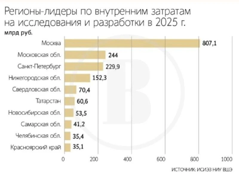 Почти 81% расходов на научные исследования и разработки в России приходится всего на де...