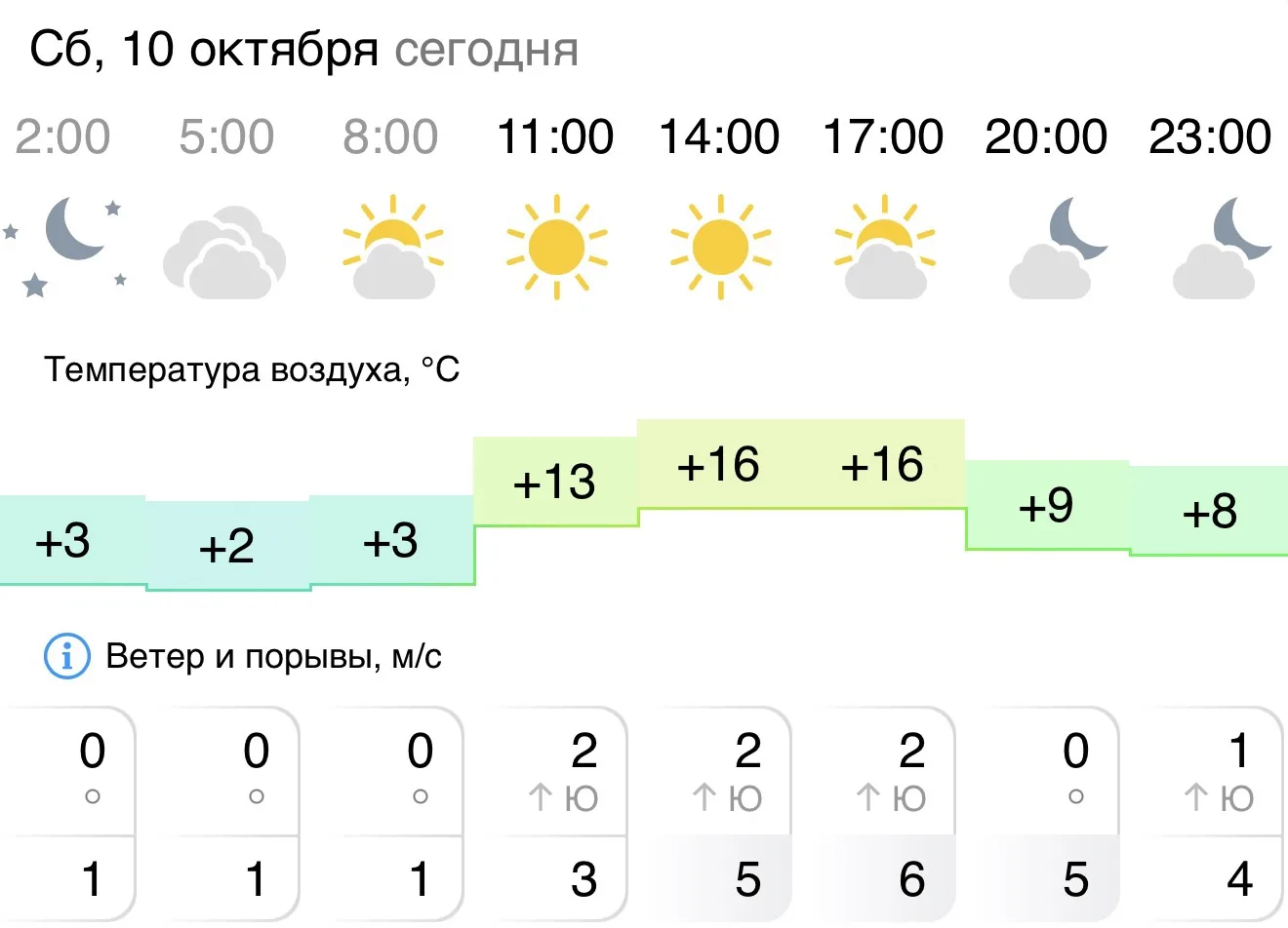 👋А сегодня ещё теплее, чем вчера! Воздух прогреется до +17!