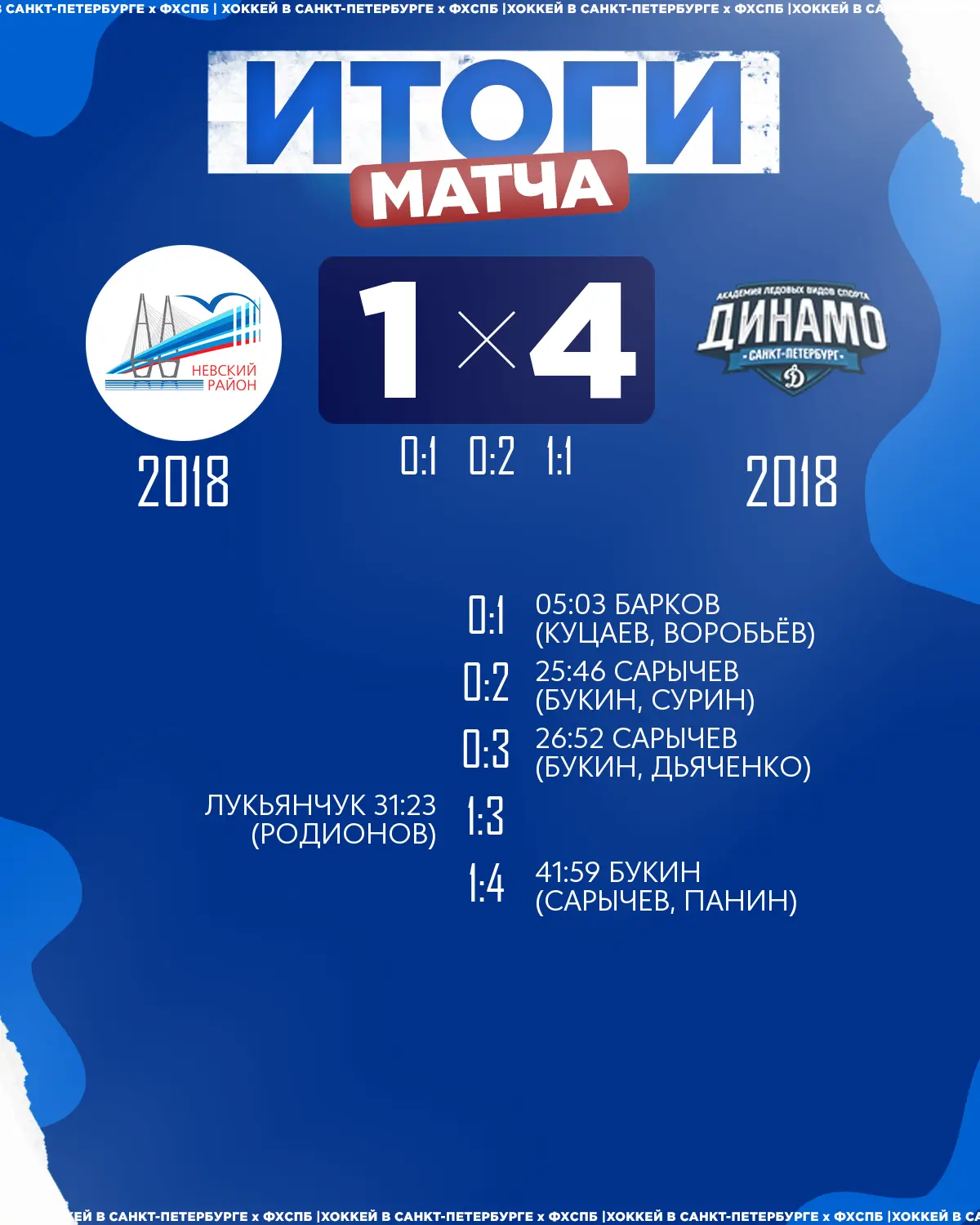 🏒ХК «Динамо» 2018 одержал победу над 🏒ХК «Невский Район» 2018 со счётом 4:1!