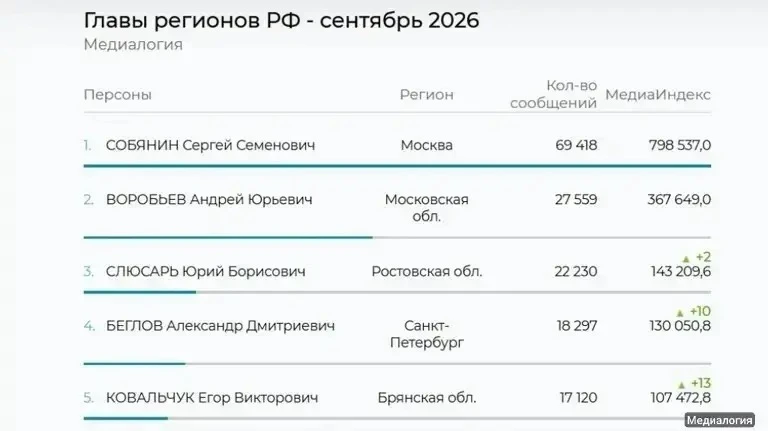 🌀⚡️Ковальчук ворвался в топ-5 медиарейтинга глав регионов России