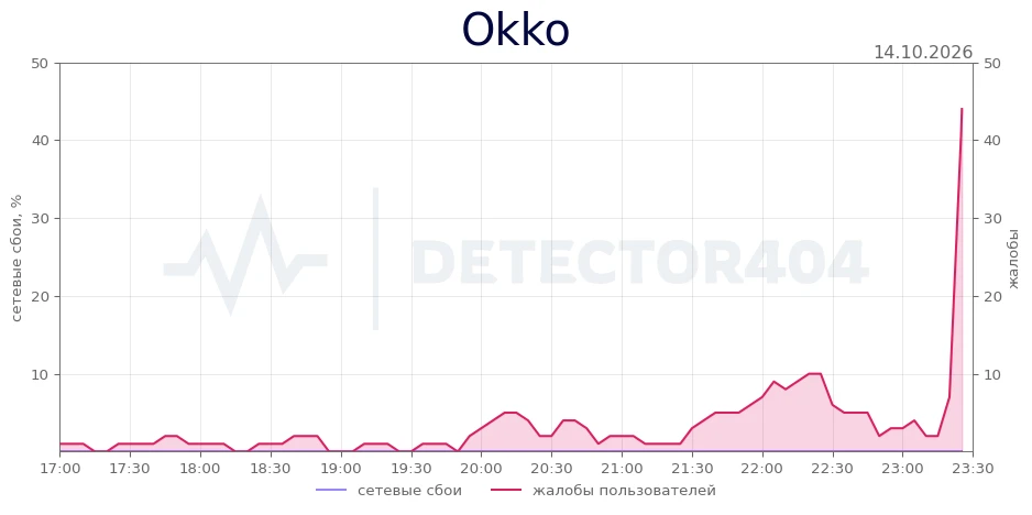 Okko - всплеск жалоб
