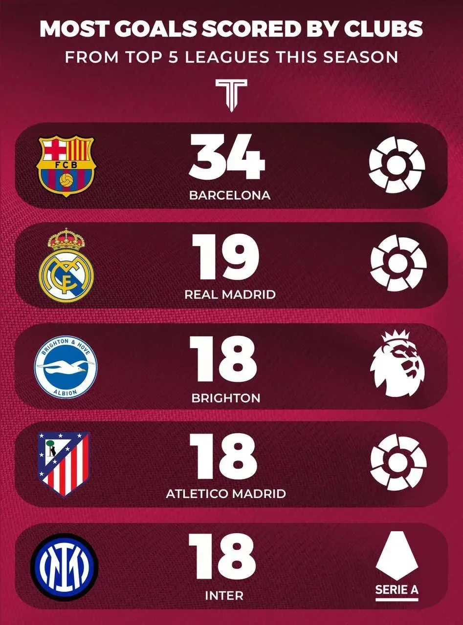 📊 WhoScored | Больше всего голов в топ-5 лигах Европы в этом сезоне:
