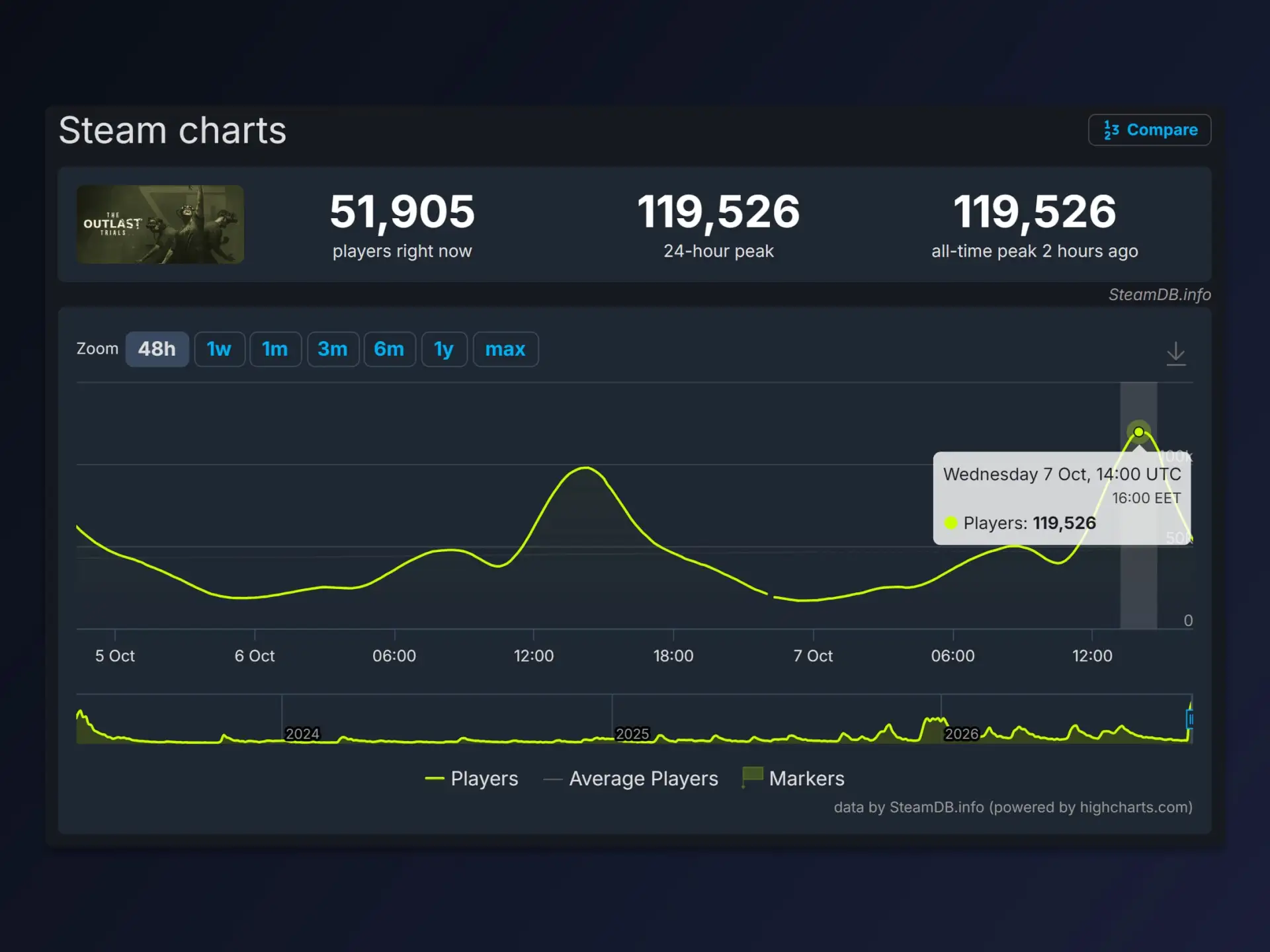 Пиковый онлайн в The Outlast Trials впервые превысил 119 тысяч
