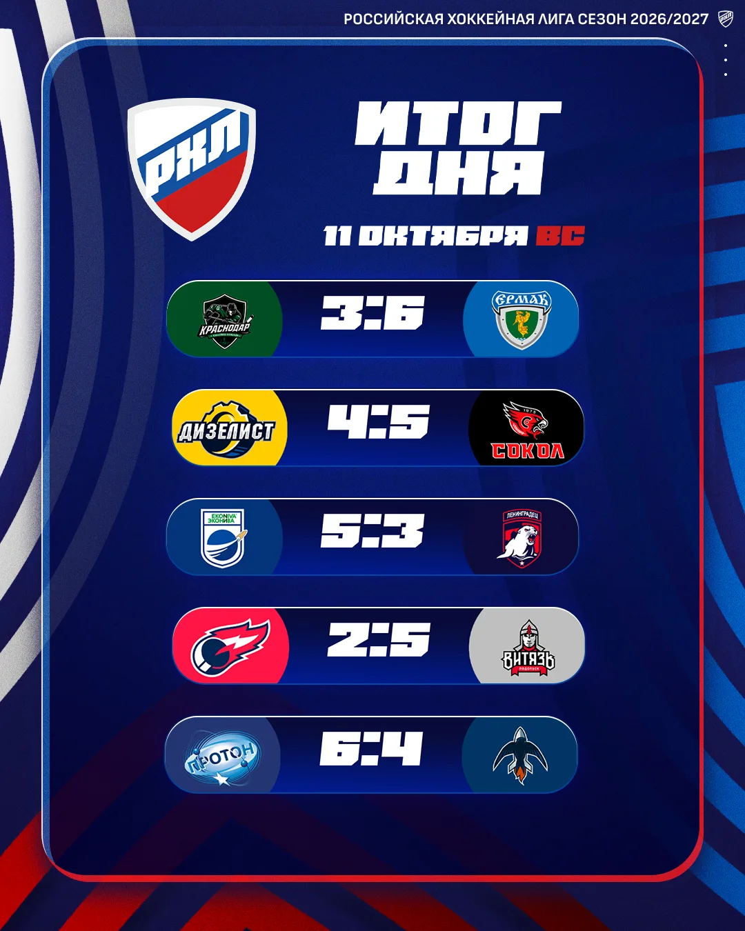📊 Игровой день в трёх из пяти матчей завершился в пользу гостей.
