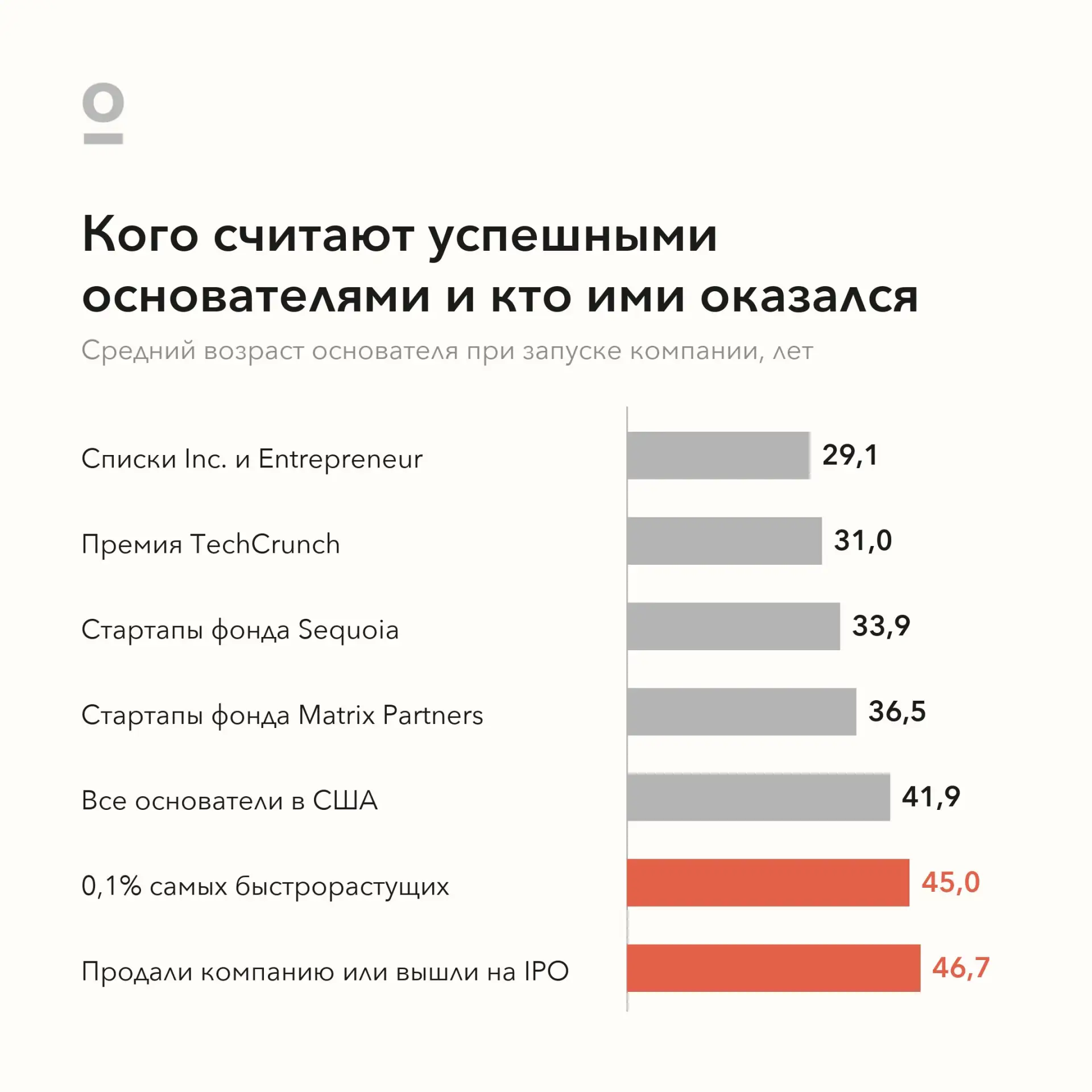Самые быстрорастущие компании основывают в 45 лет