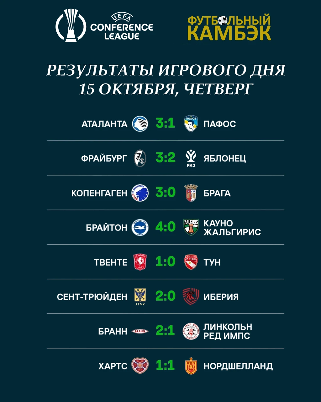 🟢 "Аякс" без очков, а "Рига" и "Кайрат" разошлись миром - 1:1.