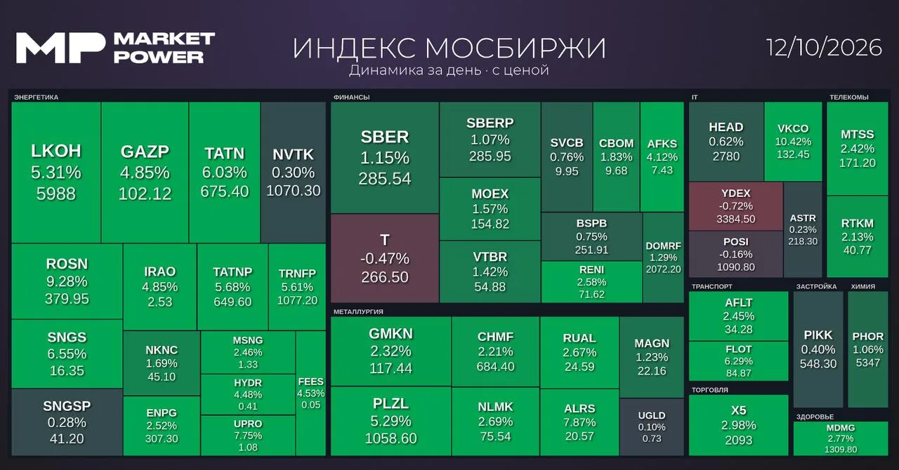 Рынок после закрытия
