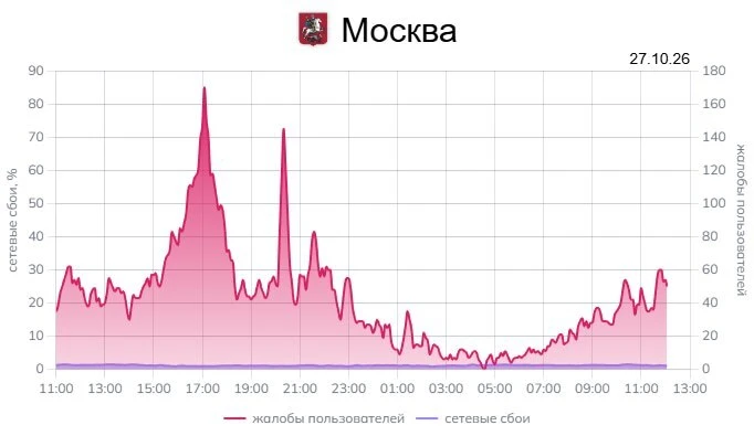 Москва остаётся без интернета — скорость рухнула в 17 раз, множество сайтов недоступны